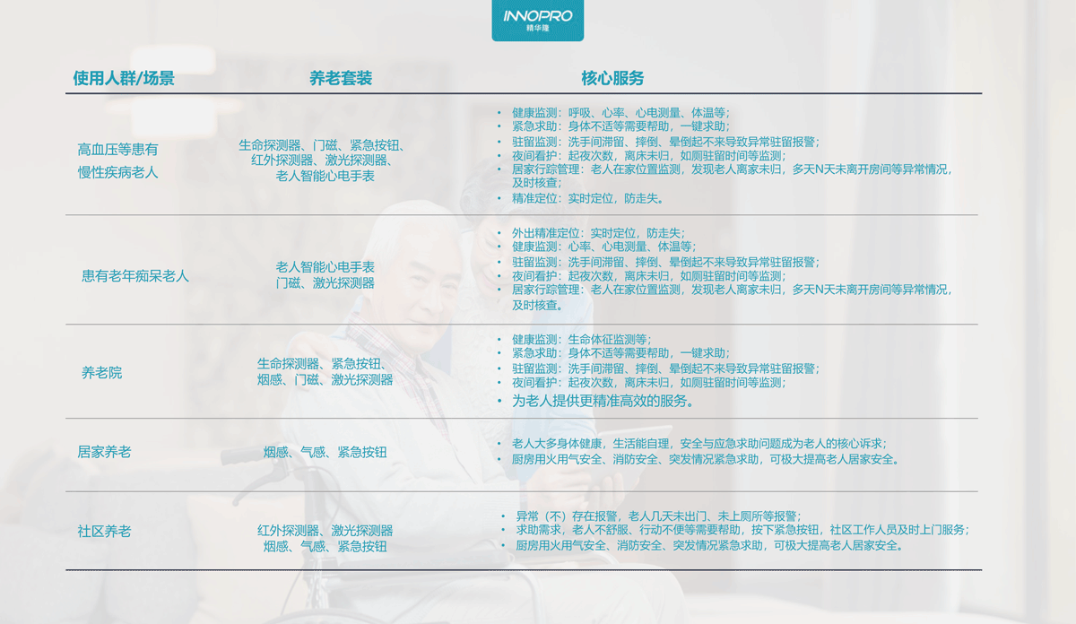 養(yǎng)老套裝-產(chǎn)品配置-1.png 養(yǎng)老套裝-產(chǎn)品配置-1.png